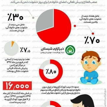 والدین عامل ۷۰ درصد از خشونت های خانوادگی در ایران