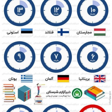 مقایسه مدت زمان مطالعه روزانه کتاب در ایران و اروپا