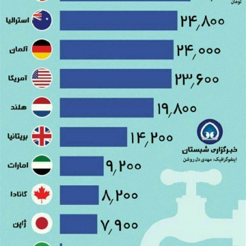 قيمت هر متر مكعب آب شرب در ايران و كشورهای ديگر چقدر است؟