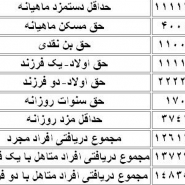 جزئیات حقوق و مزایا و حق اولاد کارگران در سال ۹۷