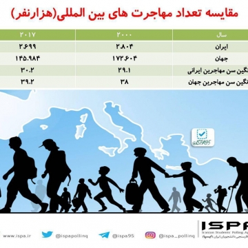 مقایسه تعداد مهاجرت های بین المللی مردم ایران با جهان