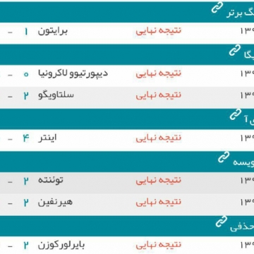 نتایج بازی‌های باشگاهی شب گذشته فوتبال اروپا