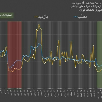 فعالیت کانال‌های فارسی در پنج ماه گذشته