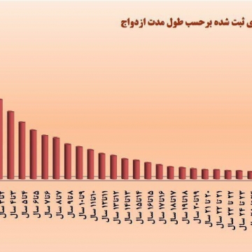 دوام ازدواج‌های منجر به طلاق در ایران: ۴۴درصد کم‌تر از ۵سال!