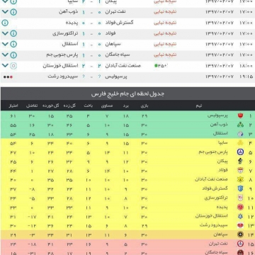 در هفته پایانی لیگ برتر، همه مدعیان نایب قهرمانی بردند