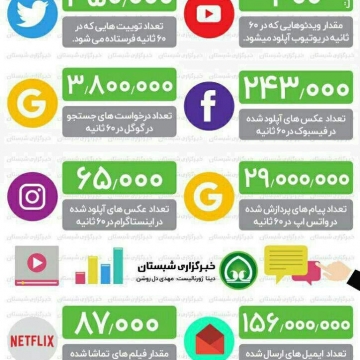 هر ۶۰ ثانیه چه اتفاقی در دنیای دیجیتال می افتد!