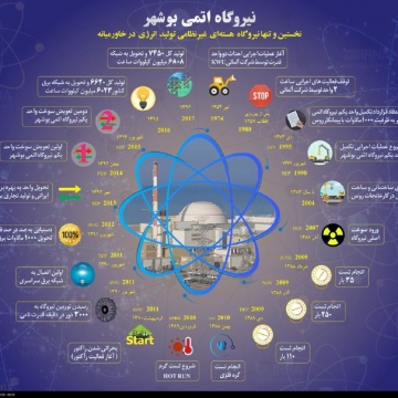 نیروگاه اتمی بوشهر  نخستین و تنها نیروگاه غیر نظامی تولید انرژی در خاورمیانه