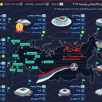 اینفوگرافیک: ورزشگاه‌های جام جهانی روسیه ۲۰۱۸