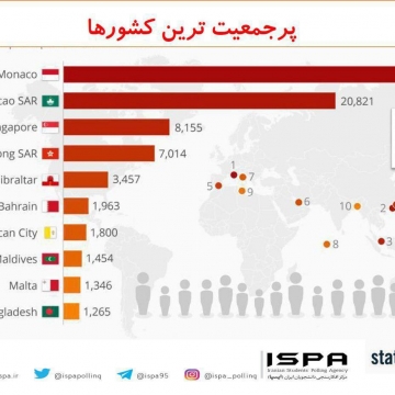 پر جمعیت ترین کشورها (برحسب کیلومتر مربع)