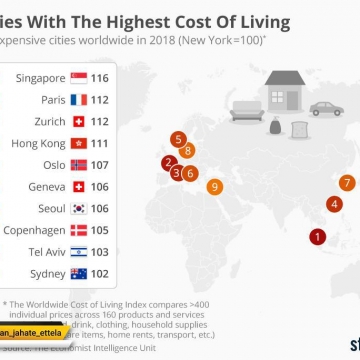 گرانترين شهرها براي زندگي درجهان(٢٠١٨)  سنگاپور ، پاريس و زوريخ