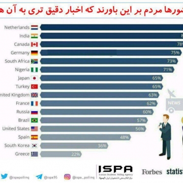 در کدام کشورها مردم بر این باورند که اخبار دقیق‌تری به آن ها می رسد؟