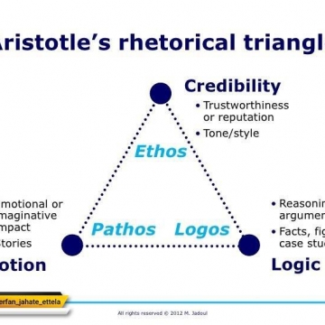 ارسطو فیلسوف شهیر یونانی مثلثی برای برقراری ارتباط مفيد با مخاطب ترسیم کرد