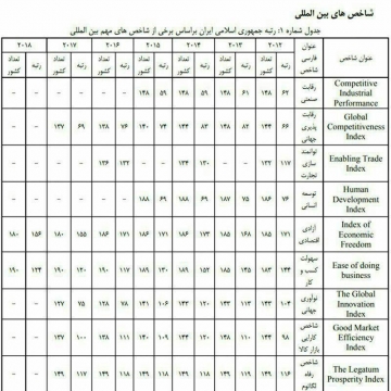 رتبه ایران در برخی شاخص های مهم جهانی