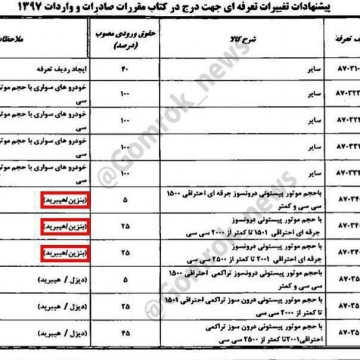 کاهش تعرفه واردات خودروهای هیبریدی در کتاب مقررات صادرات و واردات سال ۹۷