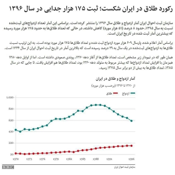 طلاق رکوردشکست!