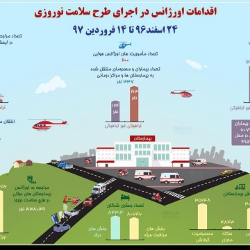 اقدامات اورژانس در اجرای طرح سلامت نوروزی