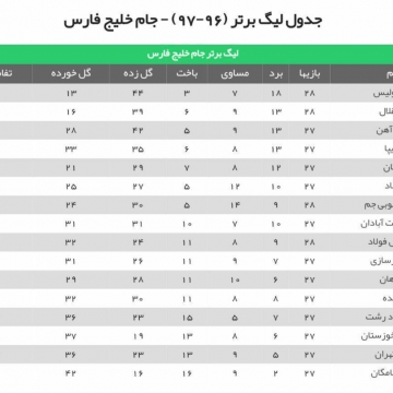 جدول لیگ برتر در پایان بازی های امروز