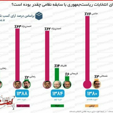 نامزدهای نظامی انتخابات ریاست‌جمهوری چه قدر محبوب بوده اند؟