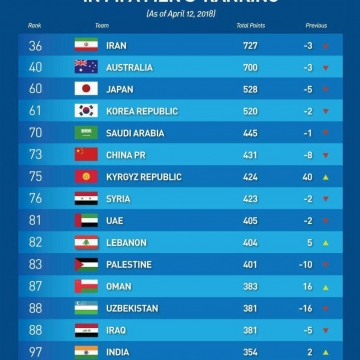 تیم ملی ایران همچنان در صدر جدول تیم‌های آسیایی