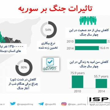 جنگ در سوریه در حال حاضر در سال پنجم خود است و بیش از ۲۵۰هزار نفر کشته شده اند