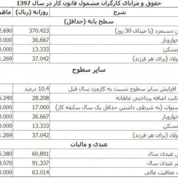 جزئیات فیش حقوقی کارگران مشمول قانون کار