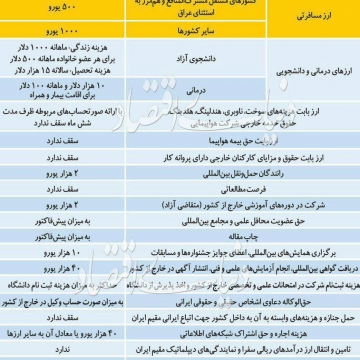 سهمیه ارز تک نرخی برای مصارف مختلف اعلام شد