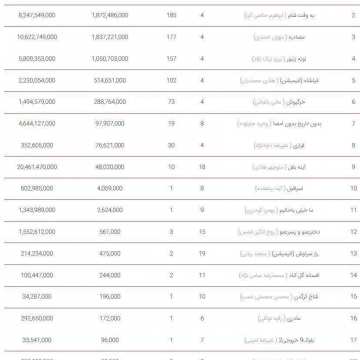 افزایش سرعت فروش “به وقت شام” و”لاتاری” در برابر کاهش چشمگیر فروش “مصادره”