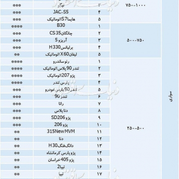 جدول کیفیت خودروهای سواری در اسفندماه