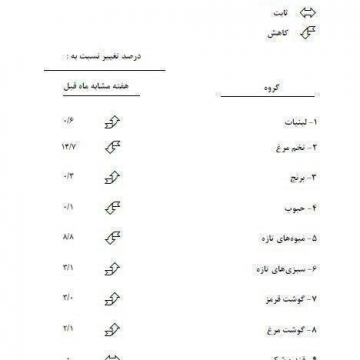 بانک مرکزی اولین گزارش خُرده فروشی مواد خوراکی در سال ۹۷ را منتشر کرد