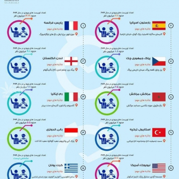 ۱۰ مقصد برتر گردشگری در سال ۲۰۱۸