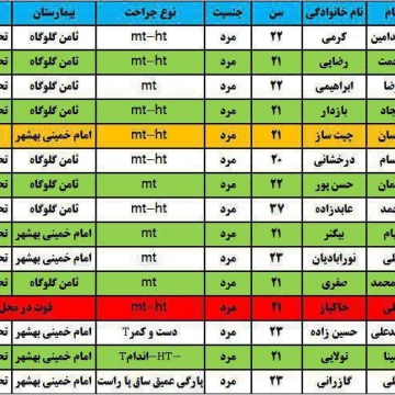 جدول اسامی حادثه واژگونی مینی بوس دانشجویان در محور گلوگاه – دامغان با ۱۴ مصدوم و یک فوتی