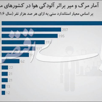 هوایی که مردم افغانستان تنفس می‌کنند بیشتر از حمله نیروهای مهاجم یا حملات هوایی احتمال مرگ را به همراه دارد