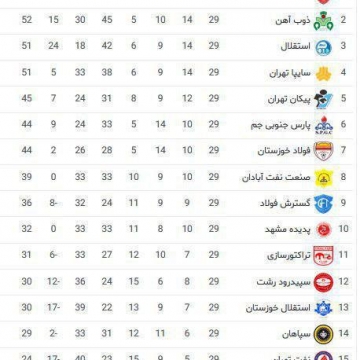 جدول لیگ برتر در پایان هفته بیست و نهم