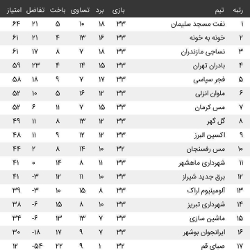 جدول لیگ آزادگان در پایان هفته سی و سوم