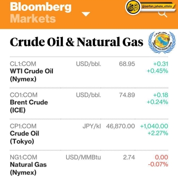 آخرین وضعیت قیمت های جهانی نفت و گاز