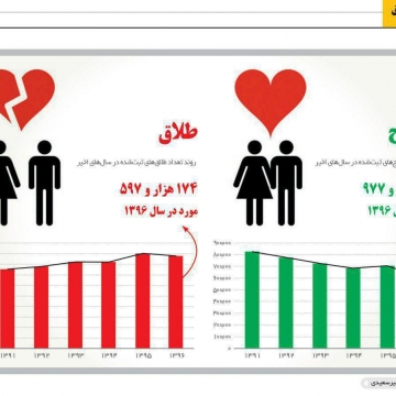 روند تعداد ازدواج و طلاق ثبت‌شده در شش سال اخیر