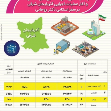 وضعیت طرح های انتخابی قابل افتتاح و آغاز عملیات اجرایی آذربایجان شرقی در سفر استانی دکتر روحانی