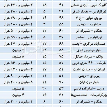 تازه ترین قیمت آپارتمان در نقاط مختلف تهران