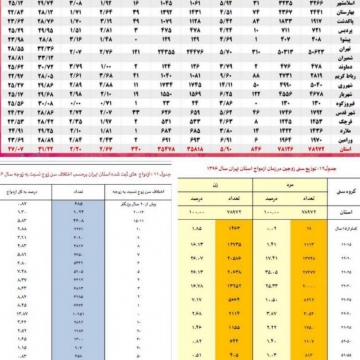 ثبت‌احوال استان تهران: ۱۴۸۰ ازدواج کمتر از ۱۵سال در استان تهران درسال گذشته ثبت شده است