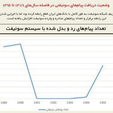 تعداد پیام‌های رد و بدل شده با سیستم سوئیفت