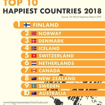 شادترین کشور های جهان در سال ۲۰۱۸ را بشناسید!