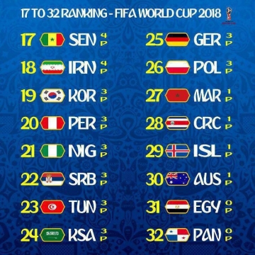 تیم ملی کشورمان با ۴ امتیاز در رتبه دوم برترین تیم‌های حذف شده