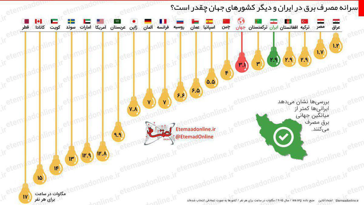 Ø§ÛØ±Ø§ÙÛ ÙØ§ Ú©ÙØªØ± Ø§Ø² ÙÛØ§ÙÚ¯ÛÙ Ø¬ÙØ§ÙÛ Ø¨Ø±Ù ÙØµØ±Ù ÙÛ Ú©ÙÙØ¯.