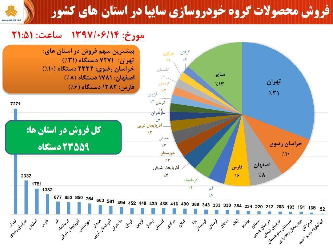 Ø³Ø§ÛÙ¾Ø§ Ø¢ÙØ§Ø± ÙØ±ÙØ´ Ø¯ÛØ±ÙØ² ÙØ­ØµÙÙØ§Øª Ø®ÙØ¯ Ø¯Ø± Ø§Ø³ØªØ§ÙÙØ§Û ÙØ®ØªÙÙ Ø±Ø§ ÙÙØªØ´Ø± Ú©Ø±Ø¯