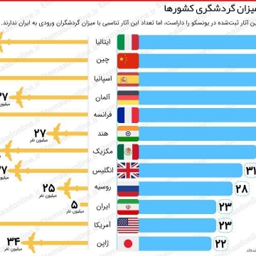 میراث جهانی یونسکو و میزان گردشگری کشورها