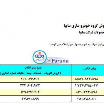 قیمت ٤ محصول سایپا افزایش یافت