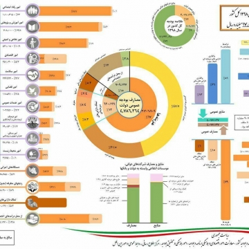 پاسخ به سوالات اصلی و کلیدی درباره بودجه۹۸ در  داده نمایی جامع لایحه