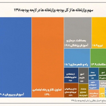 سهم وزارتخانه ها از کل بودجه وزارتخانه ها در لایحه بودجه سال ۱۳۹۸