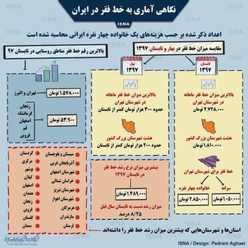 اینفوگرافی / خط فقر در ایران