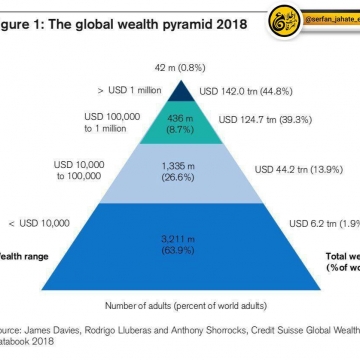 هرم جهانی ثروت